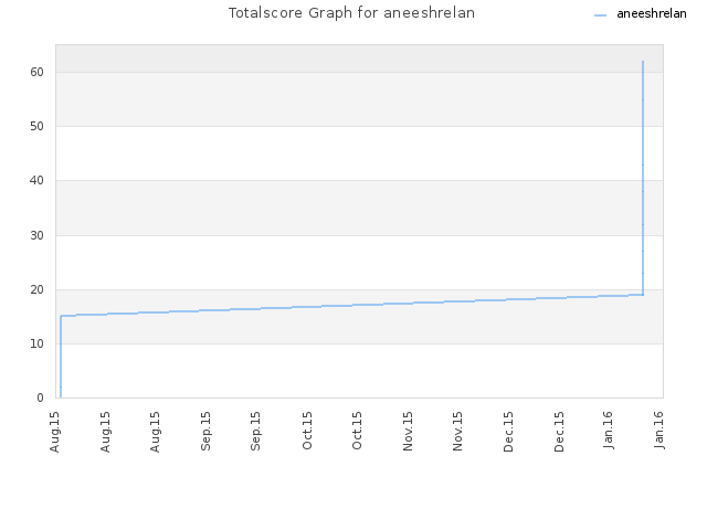 Totalscore Graph for aneeshrelan