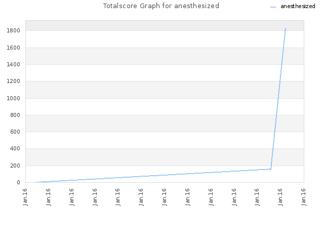 Totalscore Graph for anesthesized