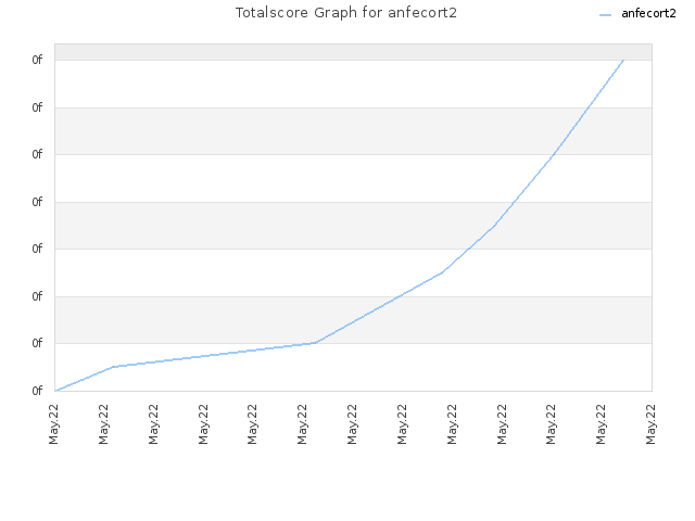 Totalscore Graph for anfecort2