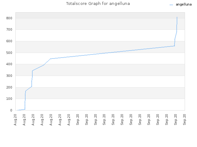 Totalscore Graph for angelluna