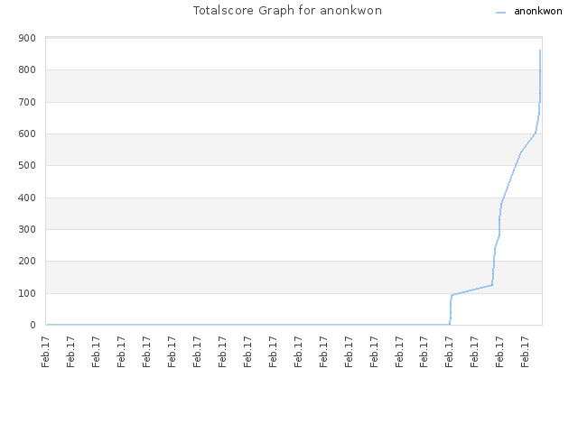 Totalscore Graph for anonkwon