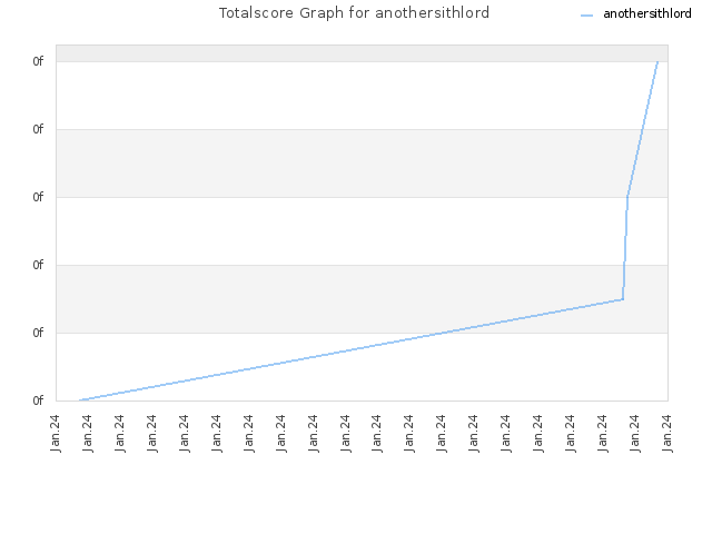 Totalscore Graph for anothersithlord