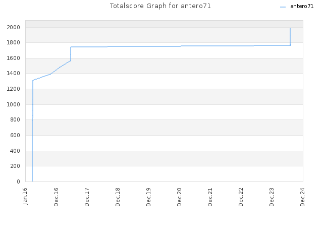 Totalscore Graph for antero71