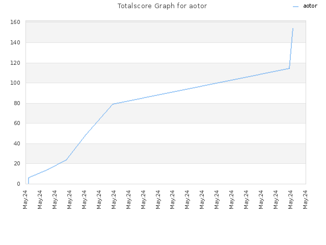 Totalscore Graph for aotor