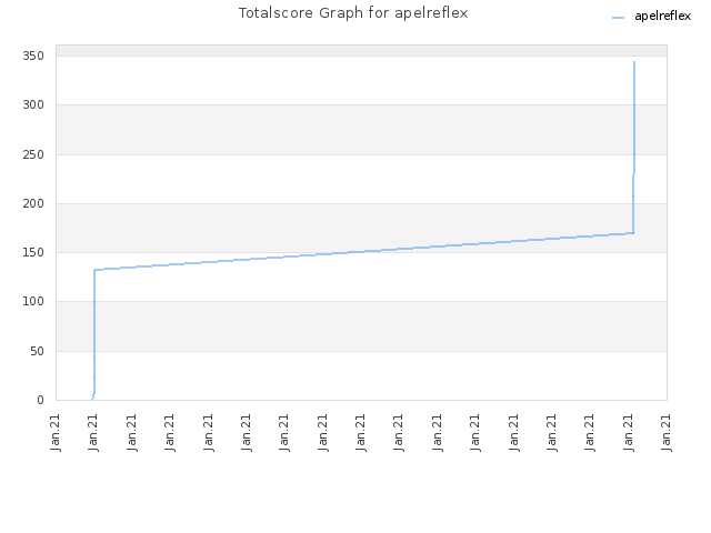 Totalscore Graph for apelreflex