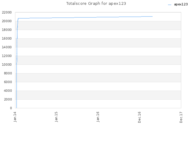 Totalscore Graph for apex123