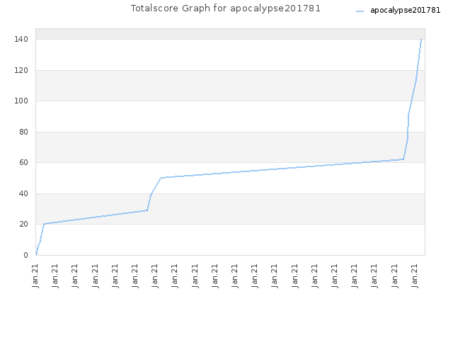 Totalscore Graph for apocalypse201781