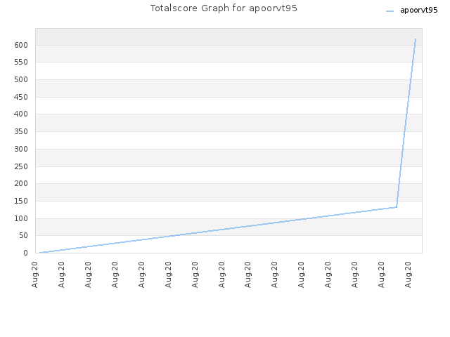 Totalscore Graph for apoorvt95