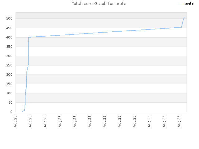 Totalscore Graph for arete