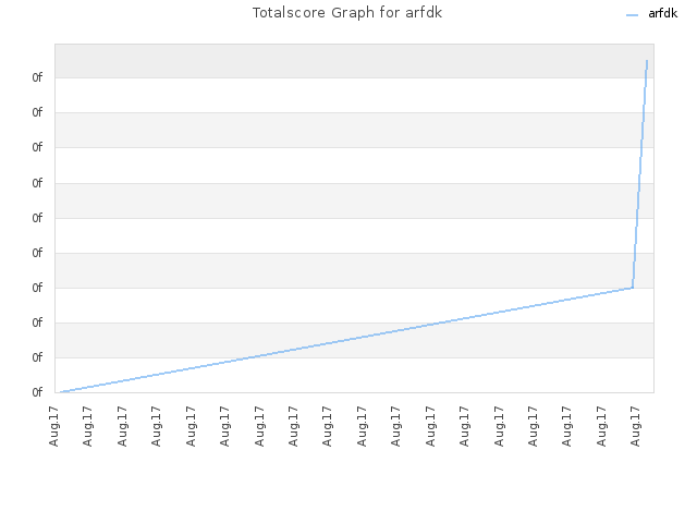 Totalscore Graph for arfdk