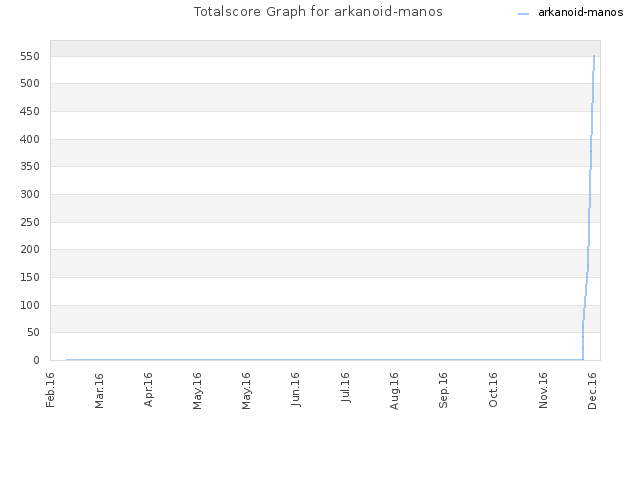 Totalscore Graph for arkanoid-manos