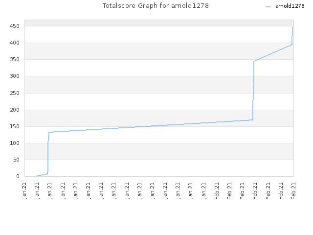 Totalscore Graph for arnold1278