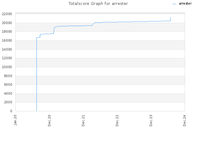 Totalscore Graph for arrester