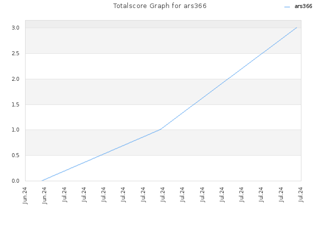 Totalscore Graph for ars366