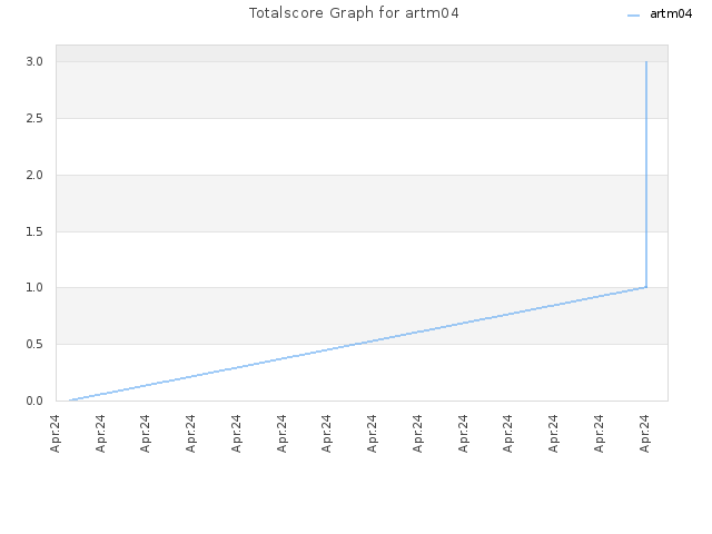 Totalscore Graph for artm04