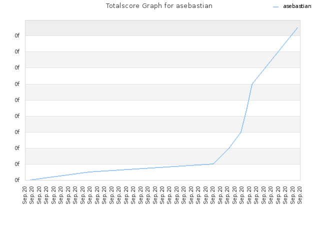 Totalscore Graph for asebastian