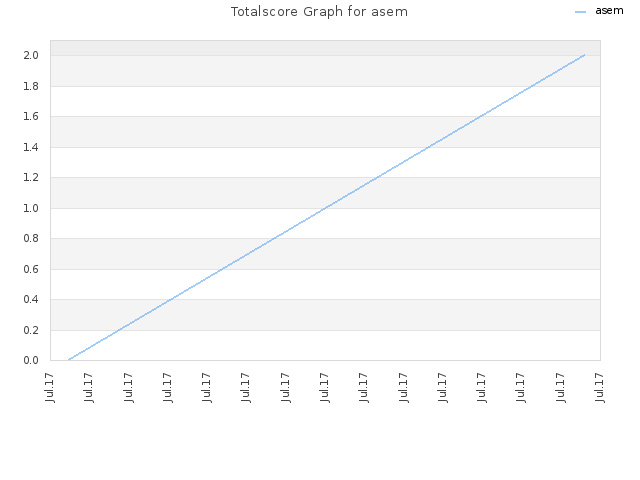 Totalscore Graph for asem