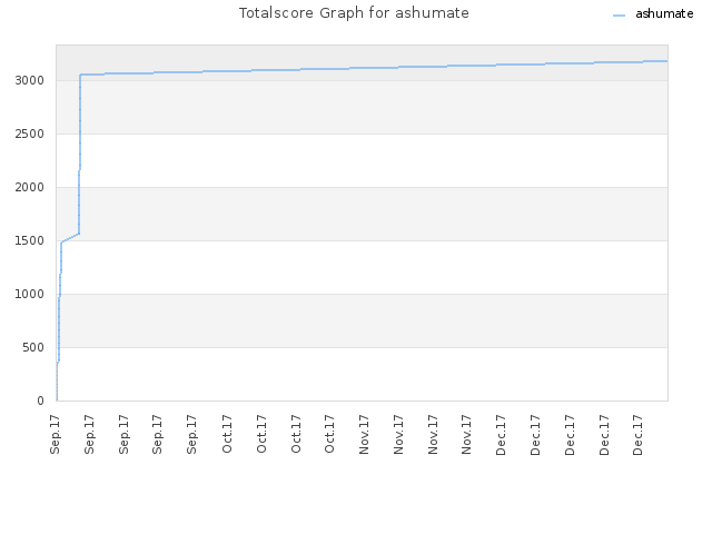 Totalscore Graph for ashumate