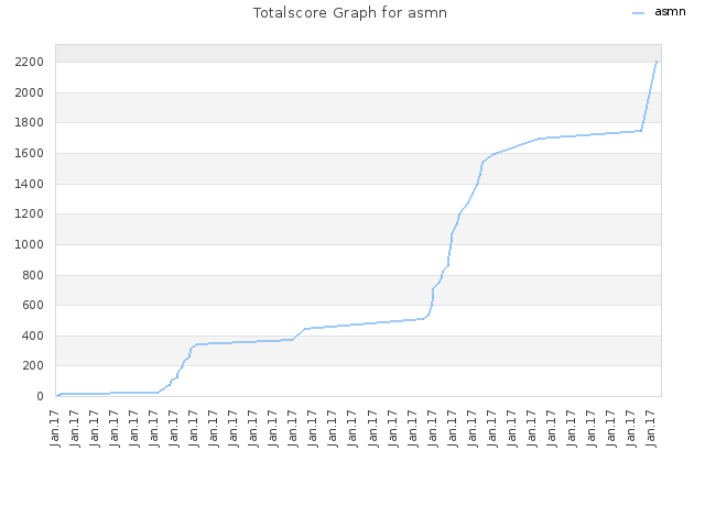 Totalscore Graph for asmn