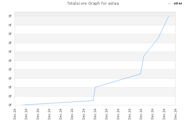 Totalscore Graph for astaa