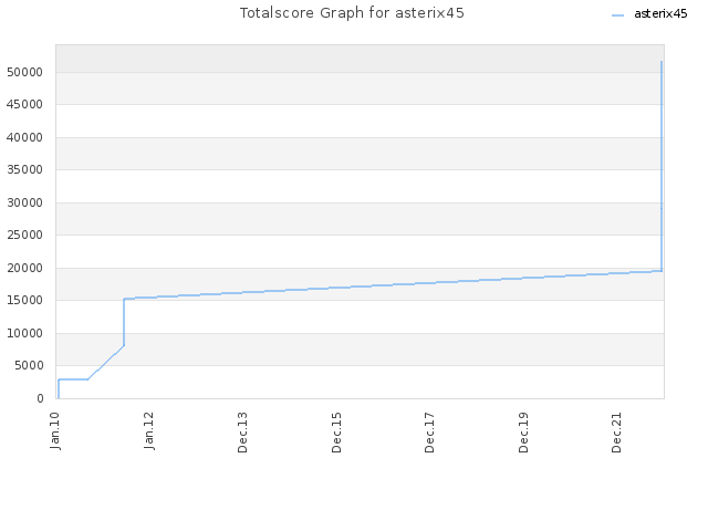 Totalscore Graph for asterix45