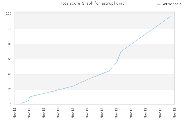 Totalscore Graph for astrophonic