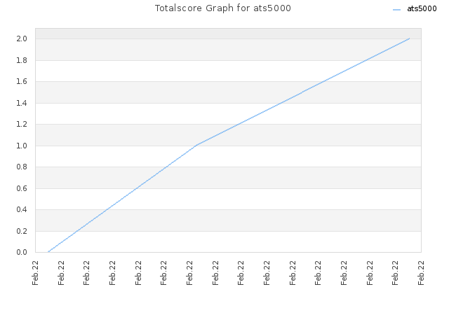 Totalscore Graph for ats5000