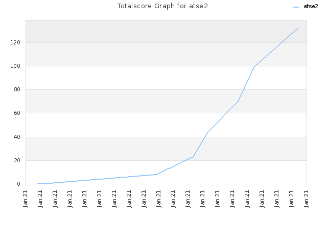 Totalscore Graph for atse2