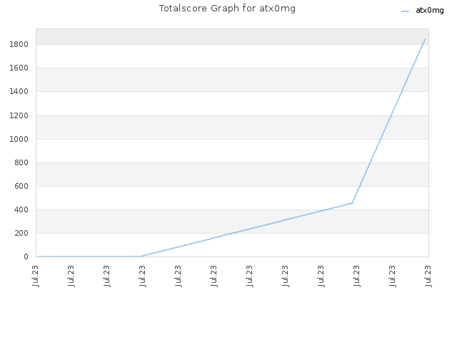 Totalscore Graph for atx0mg