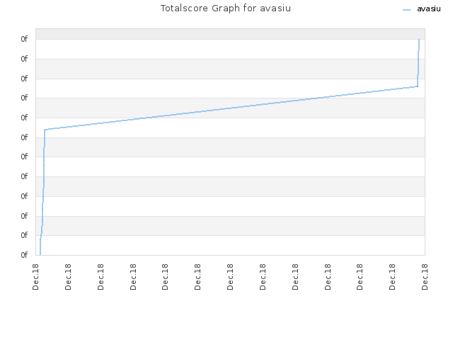 Totalscore Graph for avasiu