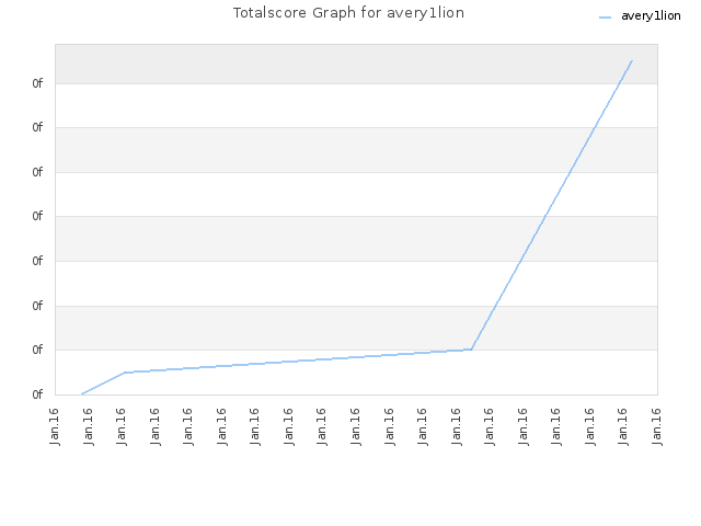 Totalscore Graph for avery1lion