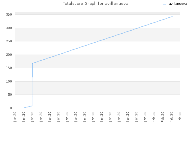 Totalscore Graph for avillanueva