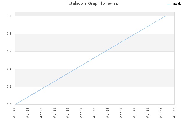 Totalscore Graph for await