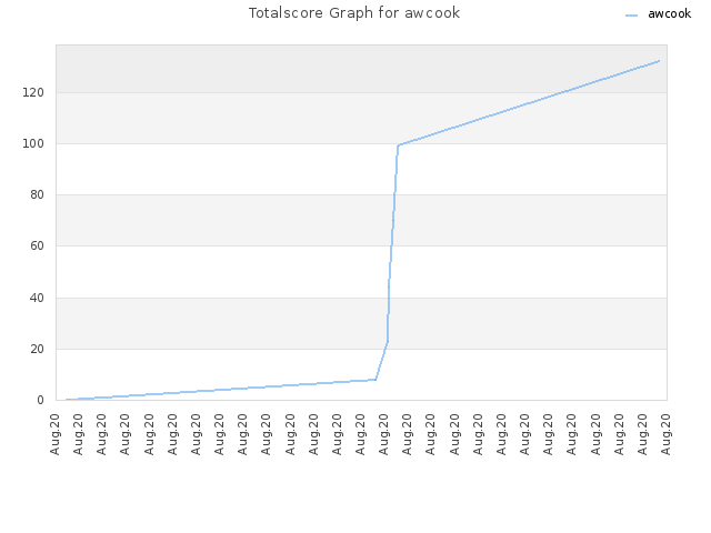 Totalscore Graph for awcook