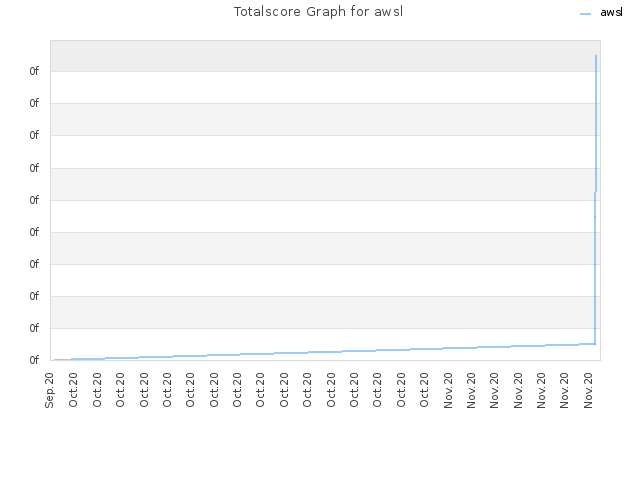 Totalscore Graph for awsl