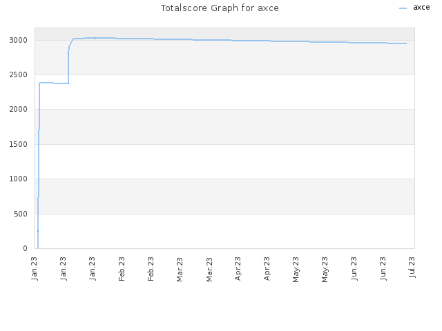 Totalscore Graph for axce