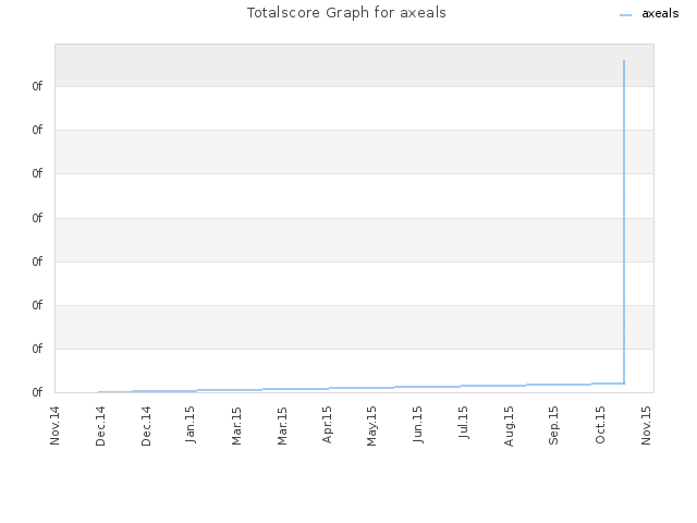 Totalscore Graph for axeals