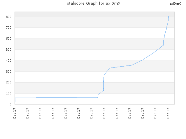 Totalscore Graph for axi0mX