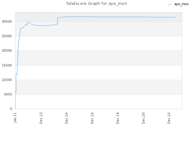 Totalscore Graph for aye_mon