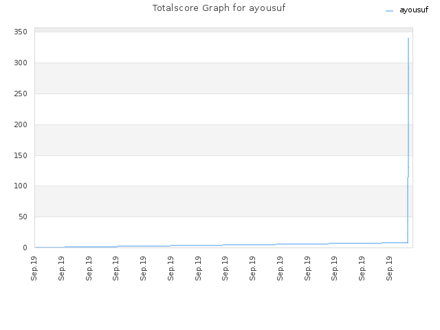 Totalscore Graph for ayousuf