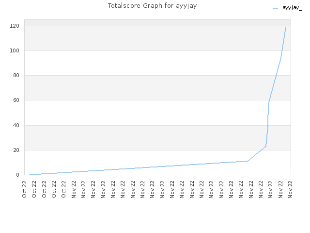 Totalscore Graph for ayyjay_