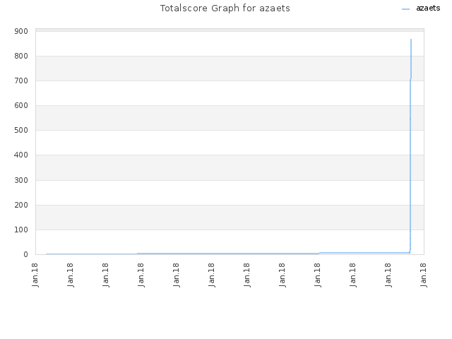 Totalscore Graph for azaets