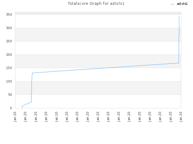 Totalscore Graph for aztols1