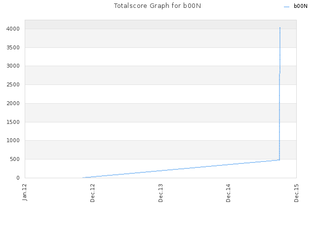 Totalscore Graph for b00N