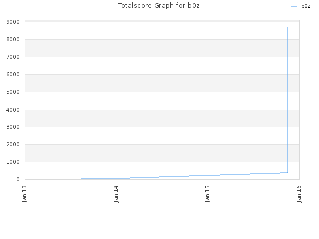 Totalscore Graph for b0z