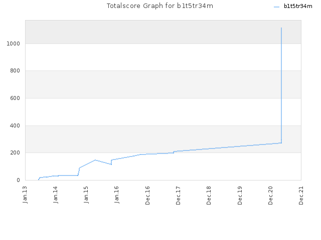 Totalscore Graph for b1t5tr34m