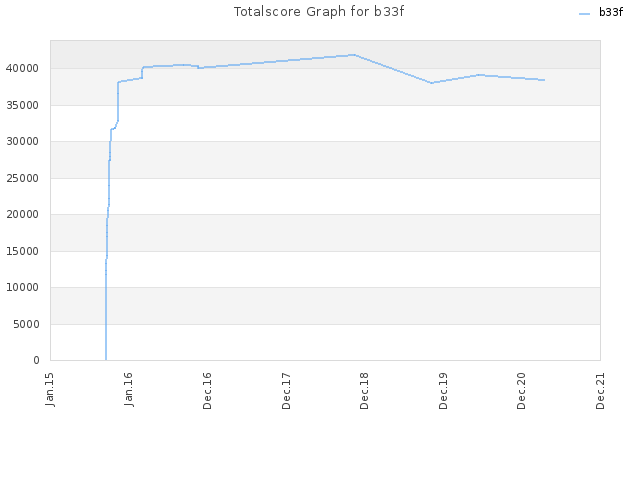 Totalscore Graph for b33f