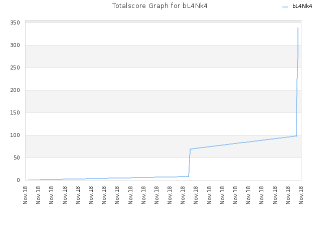 Totalscore Graph for bL4Nk4