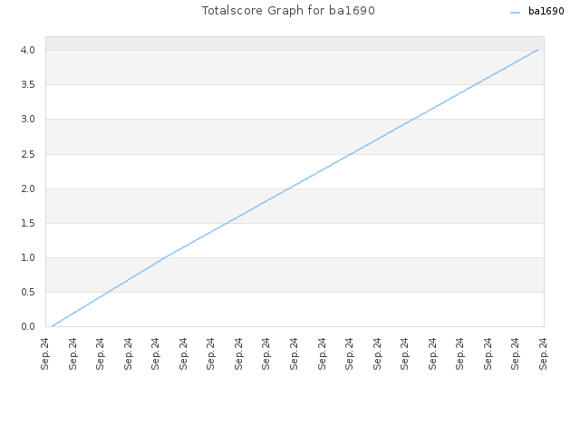 Totalscore Graph for ba1690