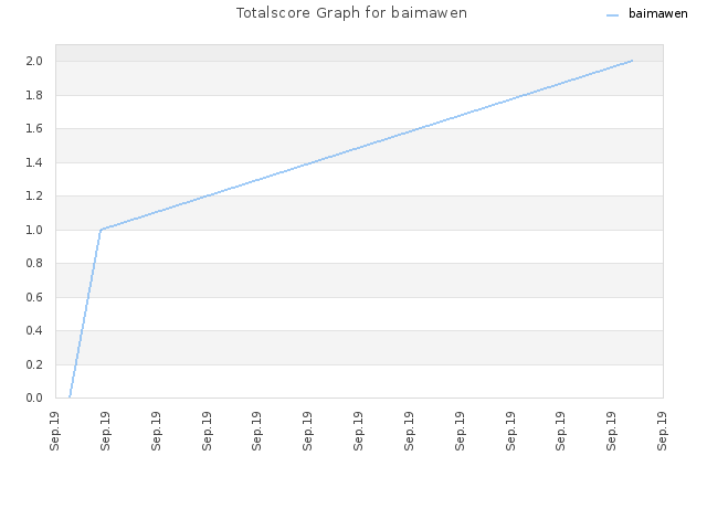 Totalscore Graph for baimawen